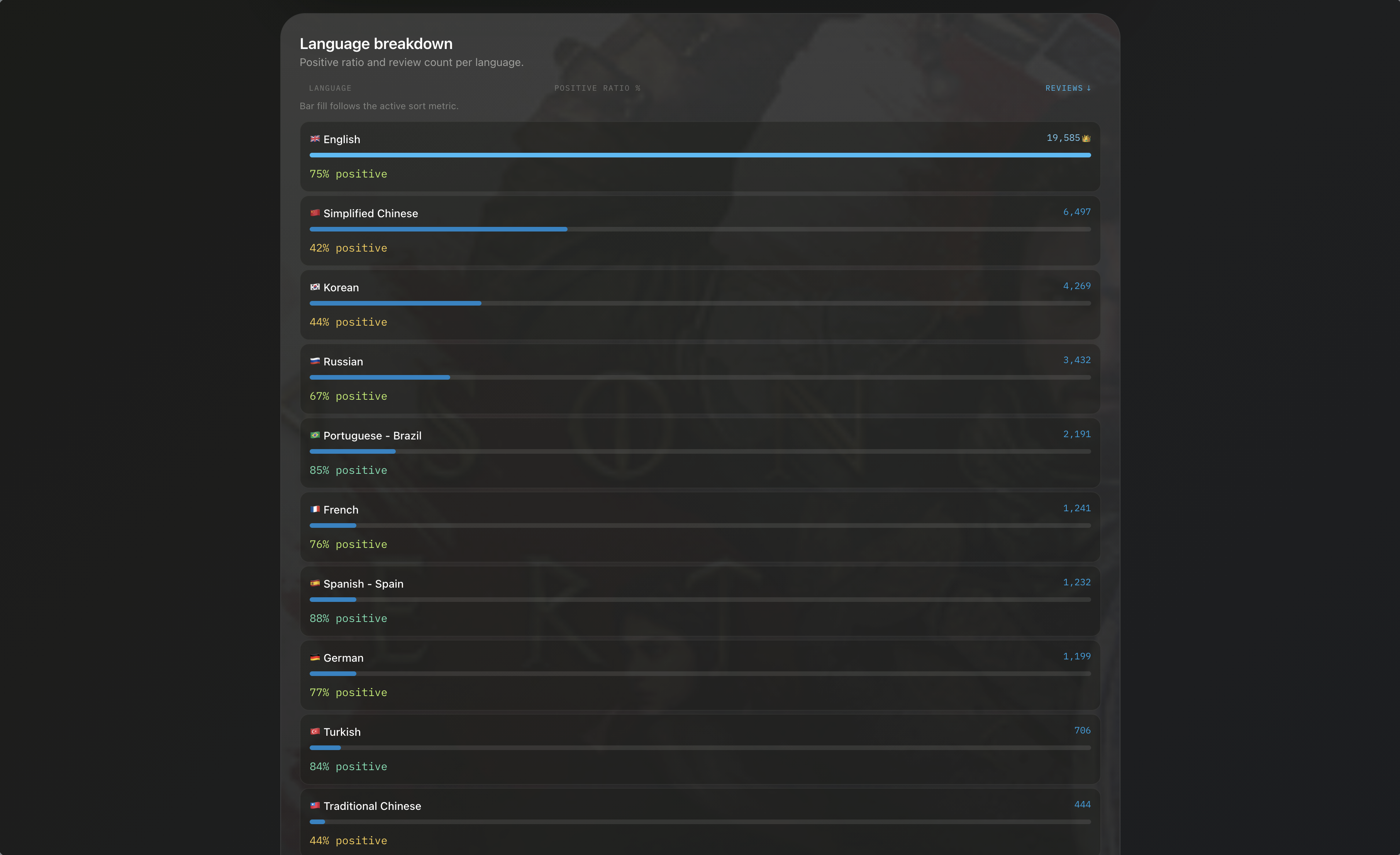 Steam İnceleme İstatistikleri Analiz Aracı: Dil Bazlı Veri Görselleştirme - Image 2